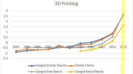Non-cumulative results for each data type every year leading up to 3D printing being predicted as an emerging technology, from Carena Toy's senior project