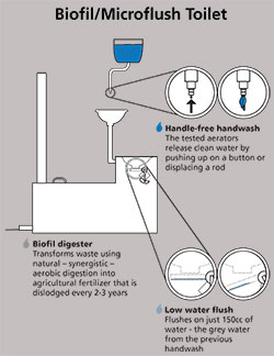 Biofil / Microflush toilet diagram