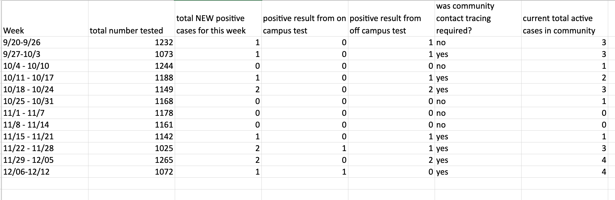 Covid-19 Test Results