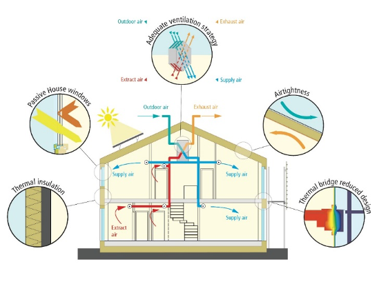 Passive House Principles