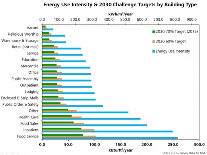 Energy Use Intensity & 2030 Challenge Targets