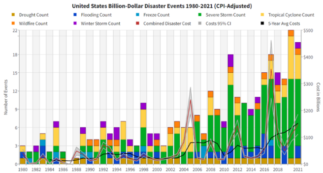 US Billion-Dollar Disaster Events 1980 to 2021