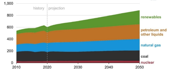 Projected energy consumption