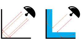 Diagram of how microwaves from a radar device reflect on a corner without a metamaterial (left) and with it (right)