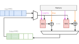 Top Level Block Diagram of Fully Connected FPGA and GPU Layers, from 'Convolutional Neural Networks for FPGAs'