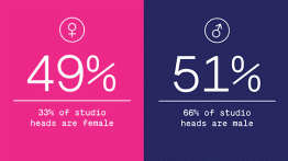 An infographic from the exhibition showing the gender breakdown in the graphic design industry