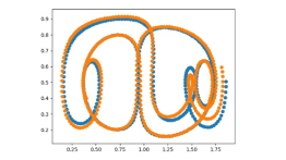 This landscape (line) graph shows a comparison between a predicted (orange) and actual (blue) trajectory in a time dependent double gyre system. 