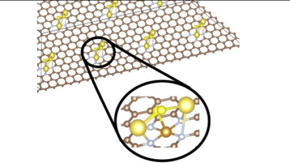 Image of Simulation of sodium polysulfide attached to a FeN4/graphene battery terminal surface 
