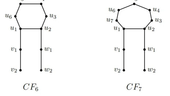 Photo of graphs